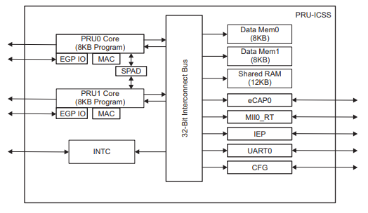 PRU Block diagram