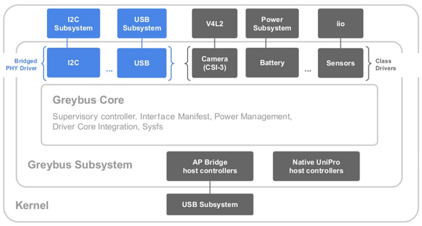 Greybus subsystem