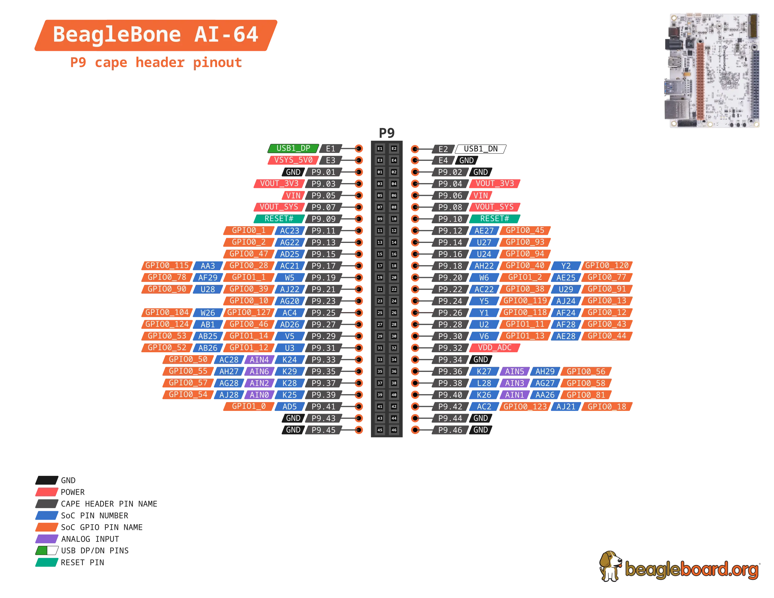 BeagleBone AI-64 P9 cape header pinout